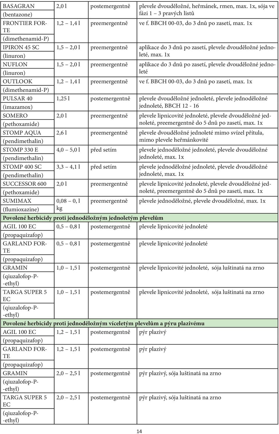 1x NUFLON 1,5 2,0 l preemergentně aplikace do 3 dnů po zasetí, plevele dvouděložné jednoleté OUTLOOK 1,2 1,4 l preemergentně ve f. BBCH 00-03, do 3 dnů po zasetí, max.