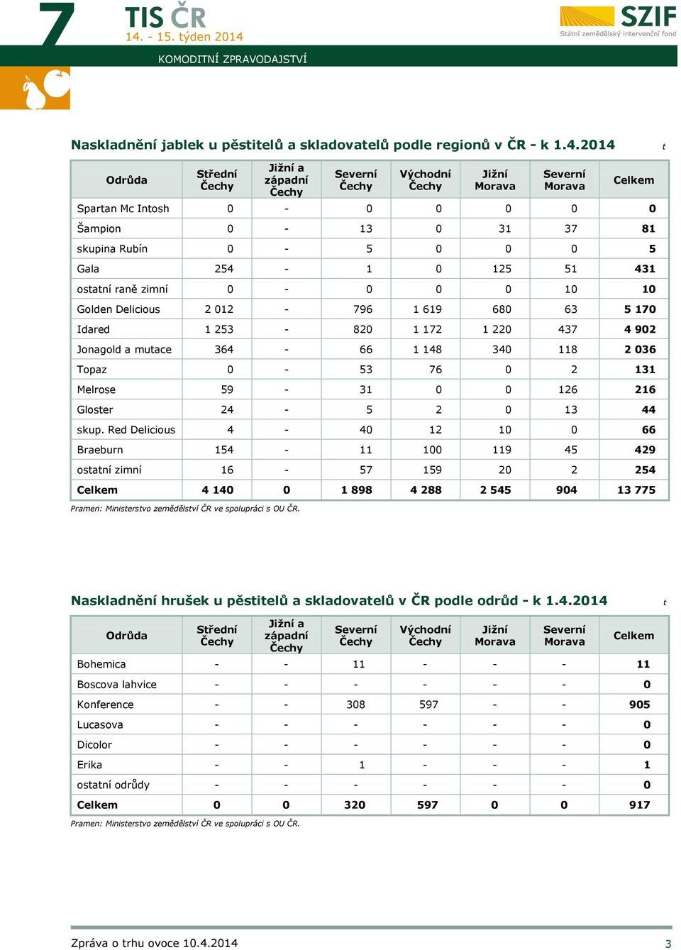 ostatní raně zimní 0-0 0 0 10 10 Golden Delicious 2 012-796 1 619 680 63 5 170 Idared 1 253-820 1 172 1 220 437 4 902 Jonagold a mutace 364-66 1 148 340 118 2 036 Topaz 0-53 76 0 2 131 Melrose 59-31