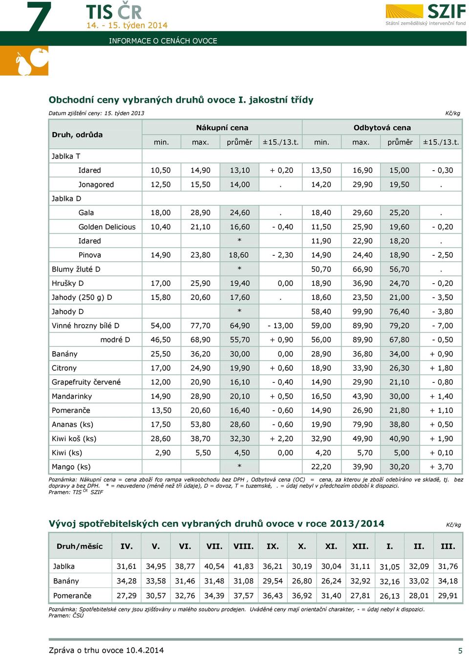 Pinova 14,90 23,80 18,60-2,30 14,90 24,40 18,90-2,50 Blumy žluté D * 50,70 66,90 56,70. Hrušky D 17,00 25,90 19,40 0,00 18,90 36,90 24,70-0,20 Jahody (250 g) D 15,80 20,60 17,60.