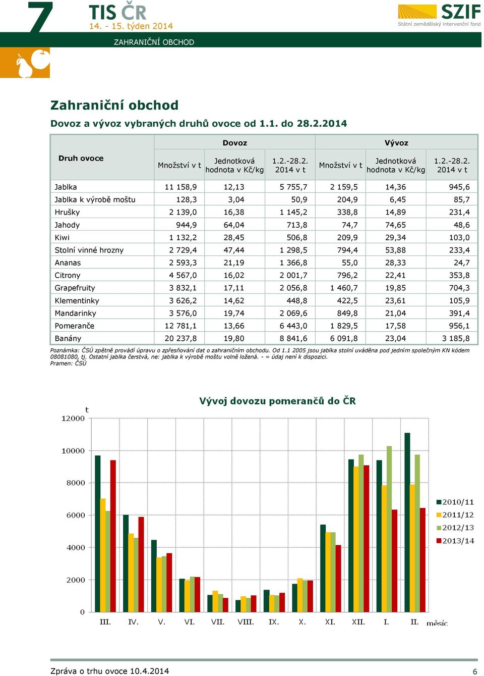 74,65 48,6 Kiwi 1 132,2 28,45 506,8 209,9 29,34 103,0 Stolní vinné hrozny 2 729,4 47,44 1 298,5 794,4 53,88 233,4 Ananas 2 593,3 21,19 1 366,8 55,0 28,33 24,7 Citrony 4 567,0 16,02 2 001,7 796,2