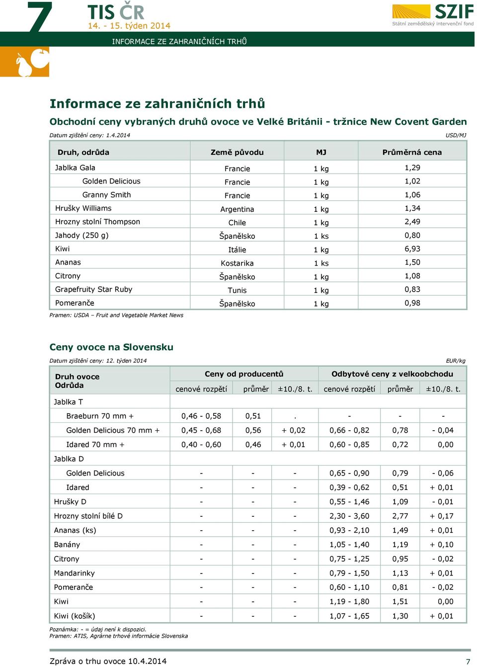 Thompson Chile 1 kg 2,49 Jahody (250 g) Španělsko 1 ks 0,80 Kiwi Itálie 1 kg 6,93 Ananas Kostarika 1 ks 1,50 Citrony Španělsko 1 kg 1,08 Grapefruity Star Ruby Tunis 1 kg 0,83 Pomeranče Španělsko 1 kg