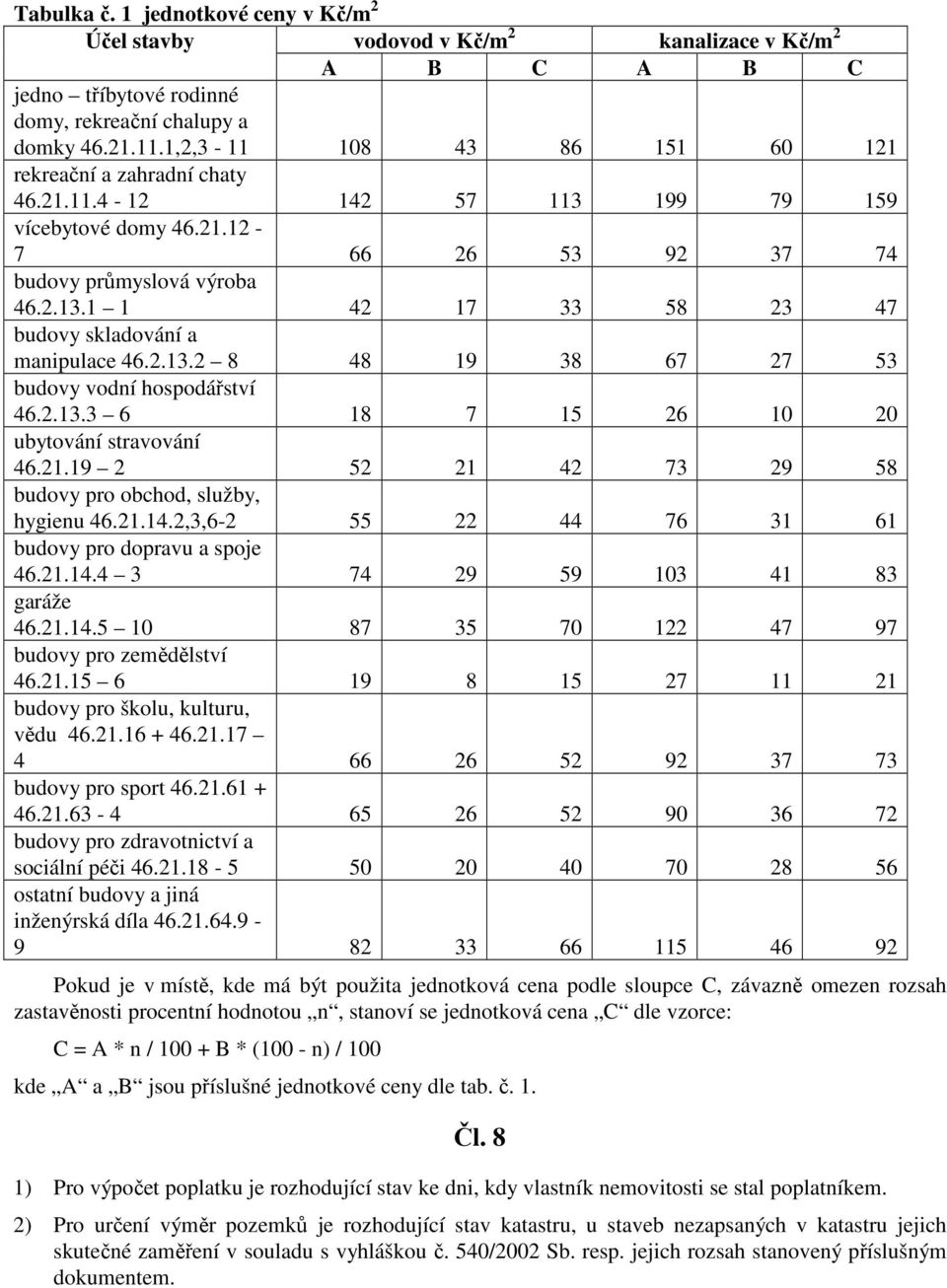 2.13.2 8 48 19 38 67 27 53 budovy vodní hospodářství 46.2.13.3 6 18 7 15 26 10 20 ubytování stravování 46.21.19 2 52 21 42 73 29 58 budovy pro obchod, služby, hygienu 46.21.14.