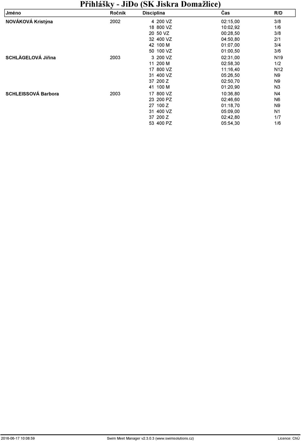 VZ 05:26,50 N9 37 200 Z 02:50,70 N9 41 100 M 01:20,90 N3 SCHLEISSOVÁ Barbora 2003 17 800 VZ 10:36,80 N4 23 200 PZ 02:46,60 N6 27 100 Z 01:18,70 N9