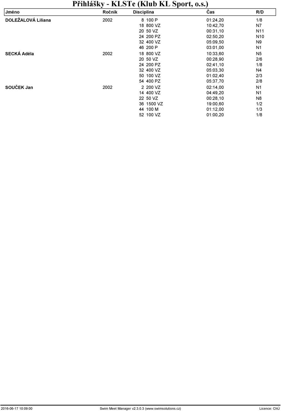 03:01,00 N1 SECKÁ Adéla 2002 18 800 VZ 10:33,60 N5 20 50 VZ 00:28,90 2/6 24 200 PZ 02:41,10 1/8 32 400 VZ 05:03,30 N4 50 100 VZ 01:02,40 2/3 54