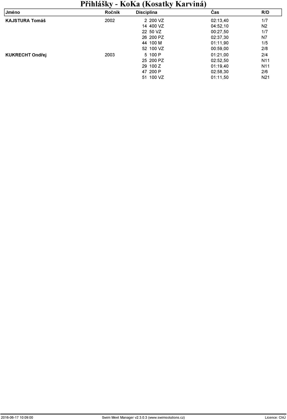 Ondřej 2003 5 100 P 01:21,00 2/4 25 200 PZ 02:52,50 N11 29 100 Z 01:19,40 N11 47 200 P 02:58,30 2/6