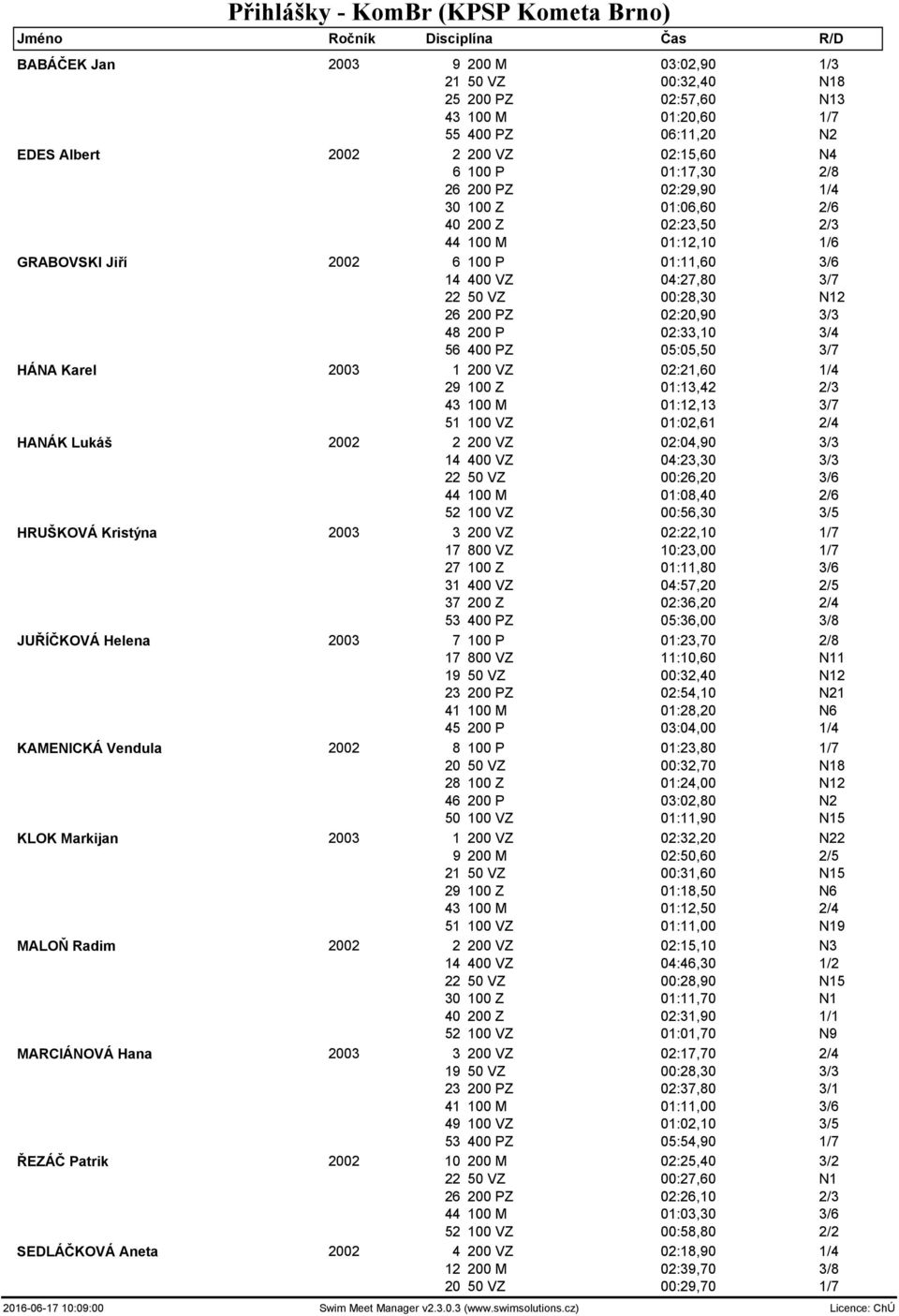 26 200 PZ 02:20,90 3/3 48 200 P 02:33,10 3/4 56 400 PZ 05:05,50 3/7 HÁNA Karel 2003 1 200 VZ 02:21,60 1/4 29 100 Z 01:13,42 2/3 43 100 M 01:12,13 3/7 51 100 VZ 01:02,61 2/4 HANÁK Lukáš 2002 2 200 VZ
