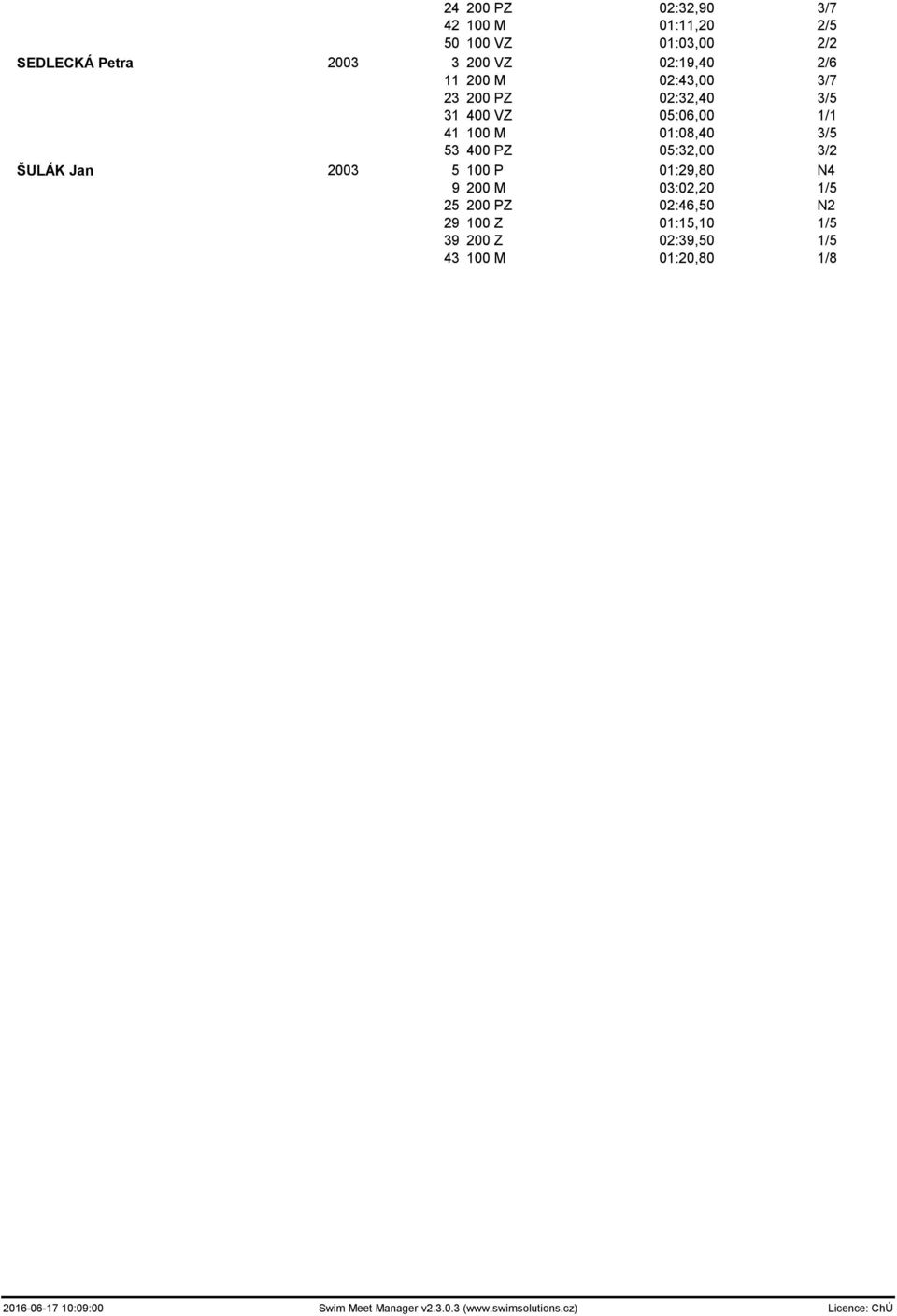 ŠULÁK Jan 2003 5 100 P 01:29,80 N4 9 200 M 03:02,20 1/5 25 200 PZ 02:46,50 N2 29 100 Z 01:15,10 1/5 39 200 Z