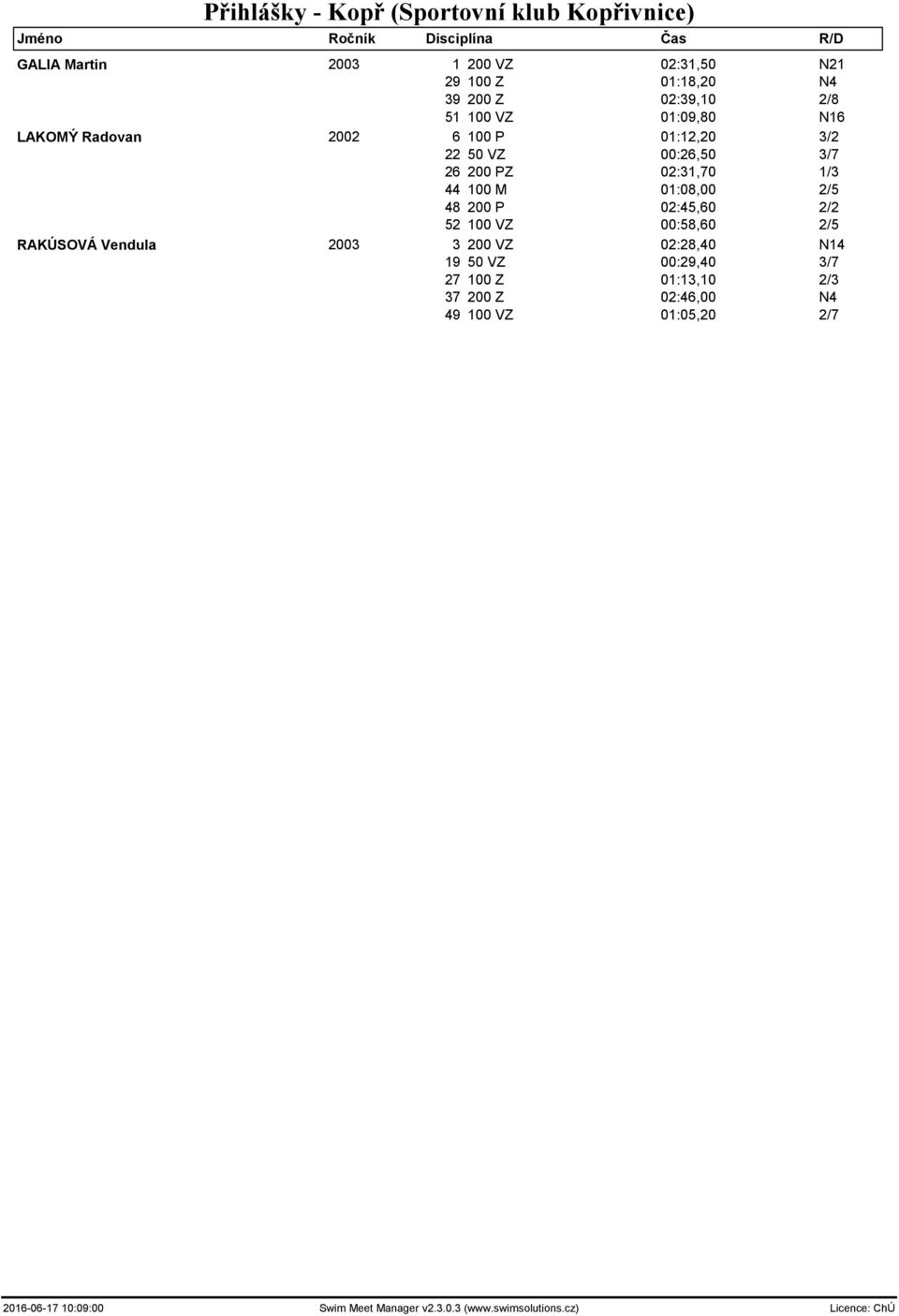 2/5 48 200 P 02:45,60 2/2 52 100 VZ 00:58,60 2/5 RAKÚSOVÁ Vendula 2003 3 200 VZ 02:28,40 N14 19 50 VZ 00:29,40 3/7 27 100 Z