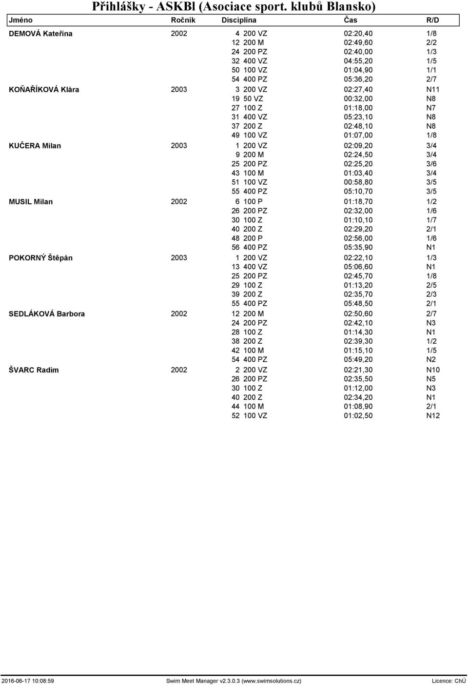 VZ 02:27,40 N11 19 50 VZ 00:32,00 N8 27 100 Z 01:18,00 N7 31 400 VZ 05:23,10 N8 37 200 Z 02:48,10 N8 49 100 VZ 01:07,00 1/8 KUČERA Milan 2003 1 200 VZ 02:09,20 3/4 9 200 M 02:24,50 3/4 25 200 PZ