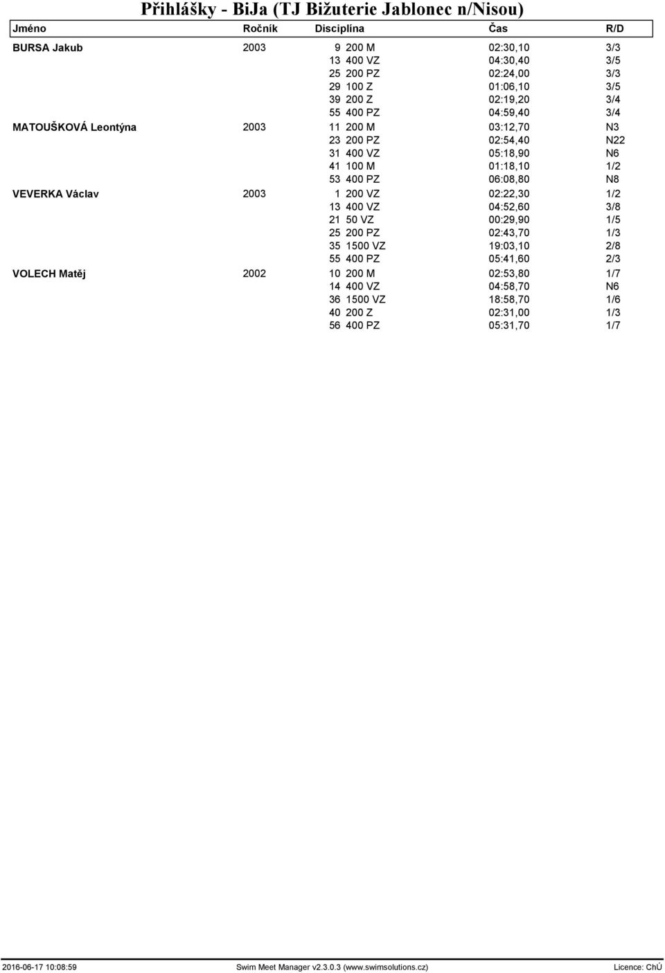 2003 1 200 VZ 02:22,30 1/2 13 400 VZ 04:52,60 3/8 21 50 VZ 00:29,90 1/5 25 200 PZ 02:43,70 1/3 35 1500 VZ 19:03,10 2/8 55 400 PZ 05:41,60 2/3 VOLECH Matěj 2002 10 200 M