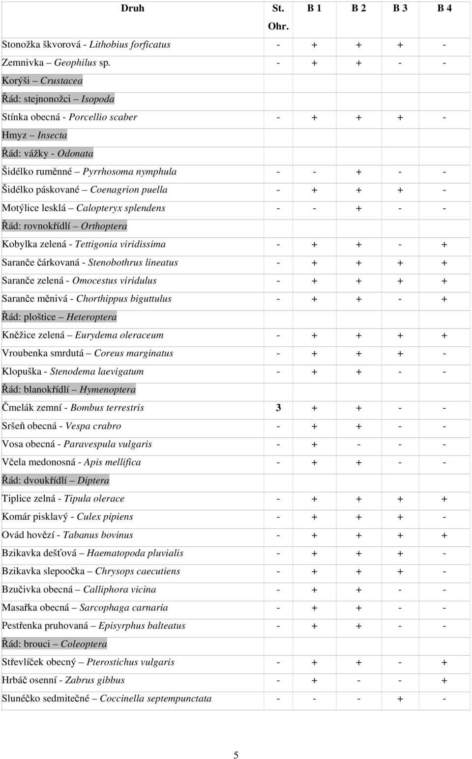 Coenagrion puella - + + + - Motýlice lesklá Calopteryx splendens - - + - - Řád: rovnokřídlí Orthoptera Kobylka zelená - Tettigonia viridissima - + + - + Saranče čárkovaná - Stenobothrus lineatus - +