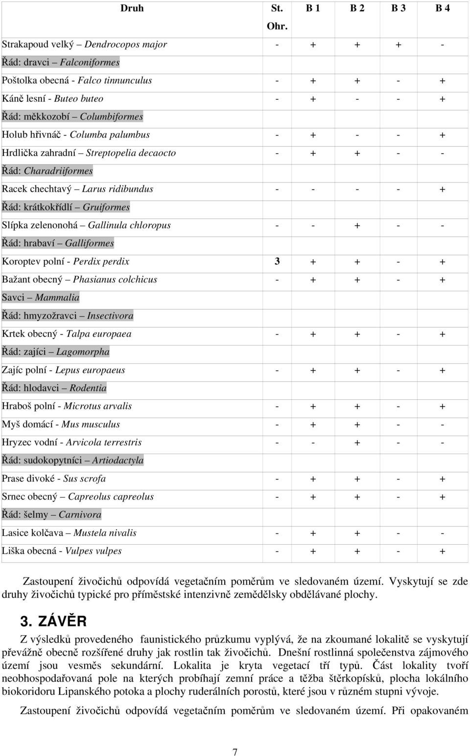 Columba palumbus - + - - + Hrdlička zahradní Streptopelia decaocto - + + - - Řád: Charadriiformes Racek chechtavý Larus ridibundus - - - - + Řád: krátkokřídlí Gruiformes Slípka zelenonohá Gallinula