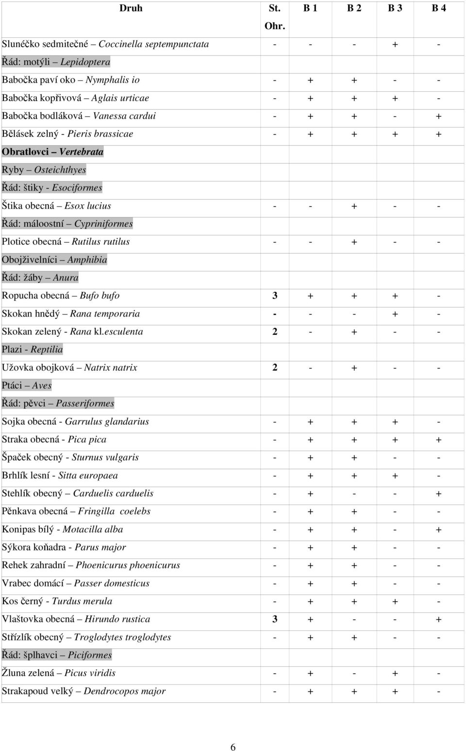 + - + Bělásek zelný - Pieris brassicae - + + + + Obratlovci Vertebrata Ryby Osteichthyes Řád: štiky - Esociformes Štika obecná Esox lucius - - + - - Řád: máloostní Cypriniformes Plotice obecná