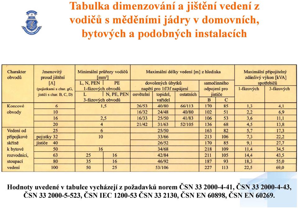 vycházejí z požadavků norem ČSN 33 2000-4-41, 41, ČSN 33 2000-4-43, 43,