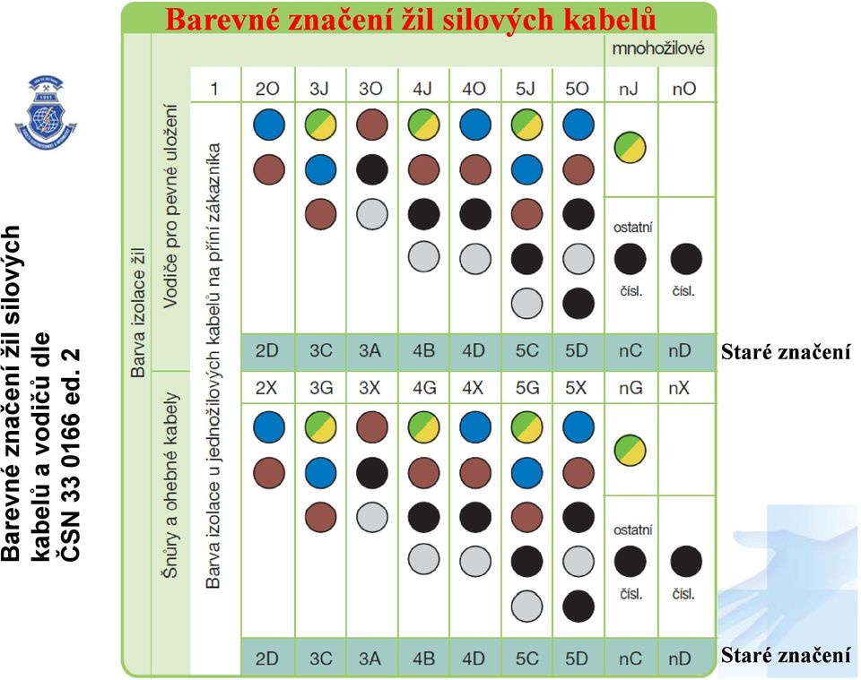 značení  kabelů a vodičů dle ČSN