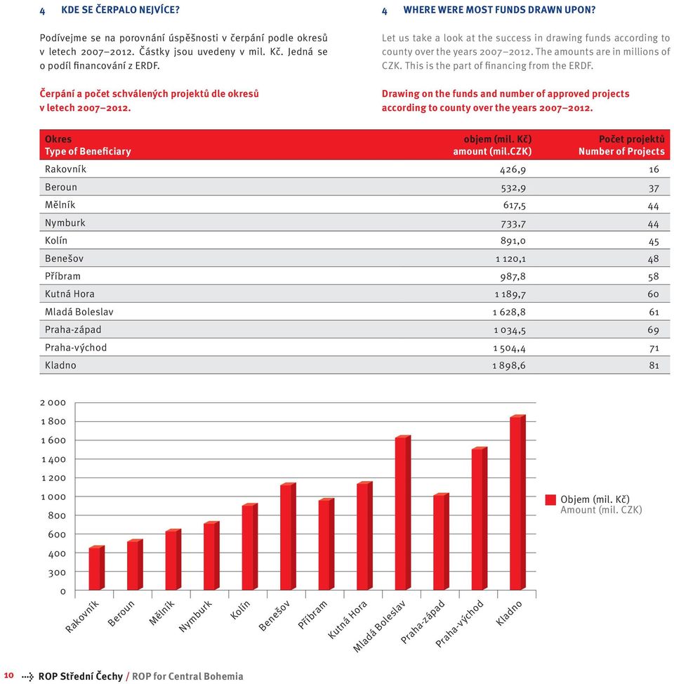 The amounts are in millions of CZK. This is the part of financing from the ERDF. Drawing on the funds and number of approved projects according to county over the years 2007 2012.