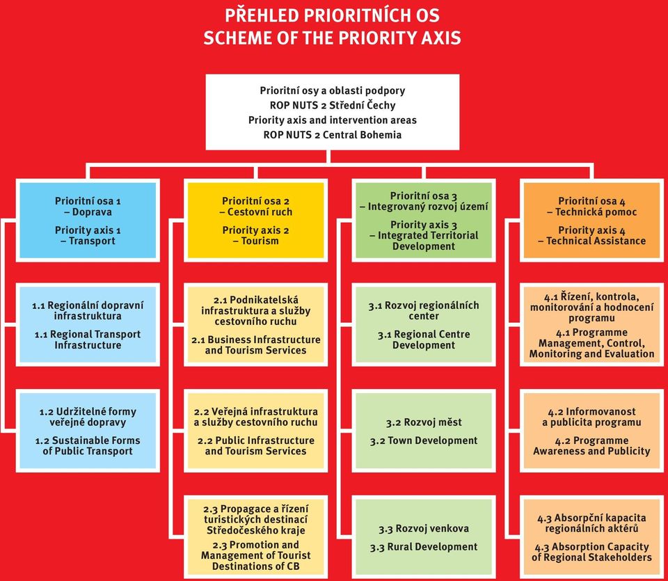 pomoc Priority axis 4 Technical Assistance 1.1 Regionální dopravní infrastruktura 1.1 Regional Transport Infrastructure 2.1 Podnikatelská infrastruktura a služby cestovního ruchu 2.