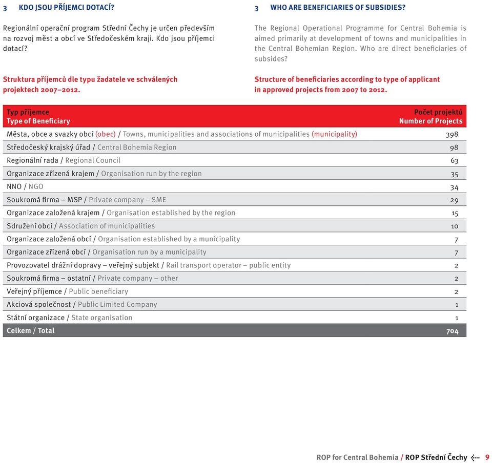 The Regional Operational Programme for Central Bohemia is aimed primarily at development of towns and municipalities in the Central Bohemian Region. Who are direct beneficiaries of subsides?