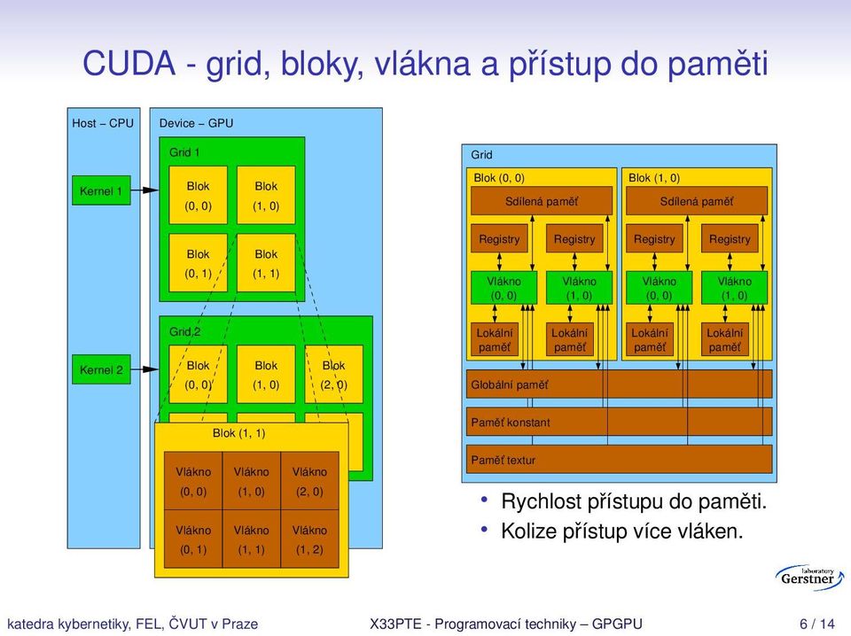 Globální paměť Lokální paměť Lokální paměť Lokální paměť Blok Blok (1, Blok 1) (0, 1) (1, 1) Vlákno (0, 0) Vlákno (1, 0) Vlákno Vlákno (0, 1) (1, 1) Blok (2, 1) Vlákno (2, 0)
