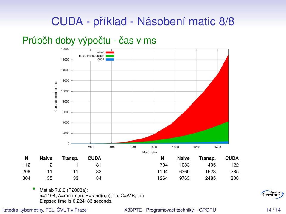 CUDA 112 2 1 81 208 11 11 82 304 35 33 84 0 200 400 600 800 1000 1200 1400 Matlab 7.6.0 (R2008a): n=1104; A=rand(n,n); B=rand(n,n); tic; C=A*B; toc Elapsed time is 0.