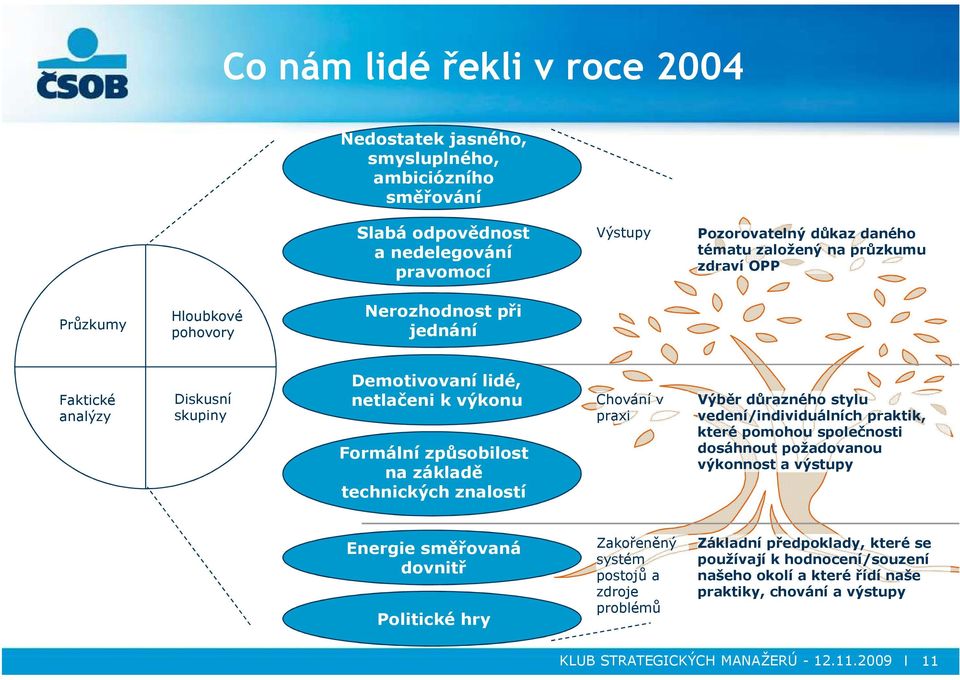 znalostí Chování v praxi Výběr důrazného stylu vedení/individuálních praktik, které pomohou společnosti dosáhnout požadovanou výkonnost a výstupy Energie směřovaná dovnitř Politické hry