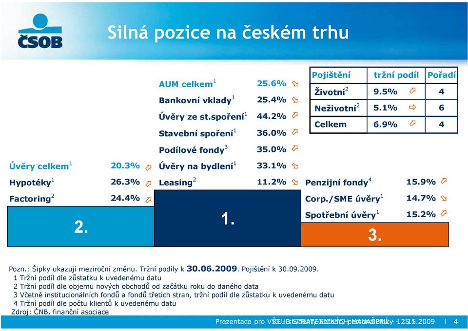 15.2% Pozn.: Šipky ukazují meziroční změnu. Tržní podíly k 30.06.2009.