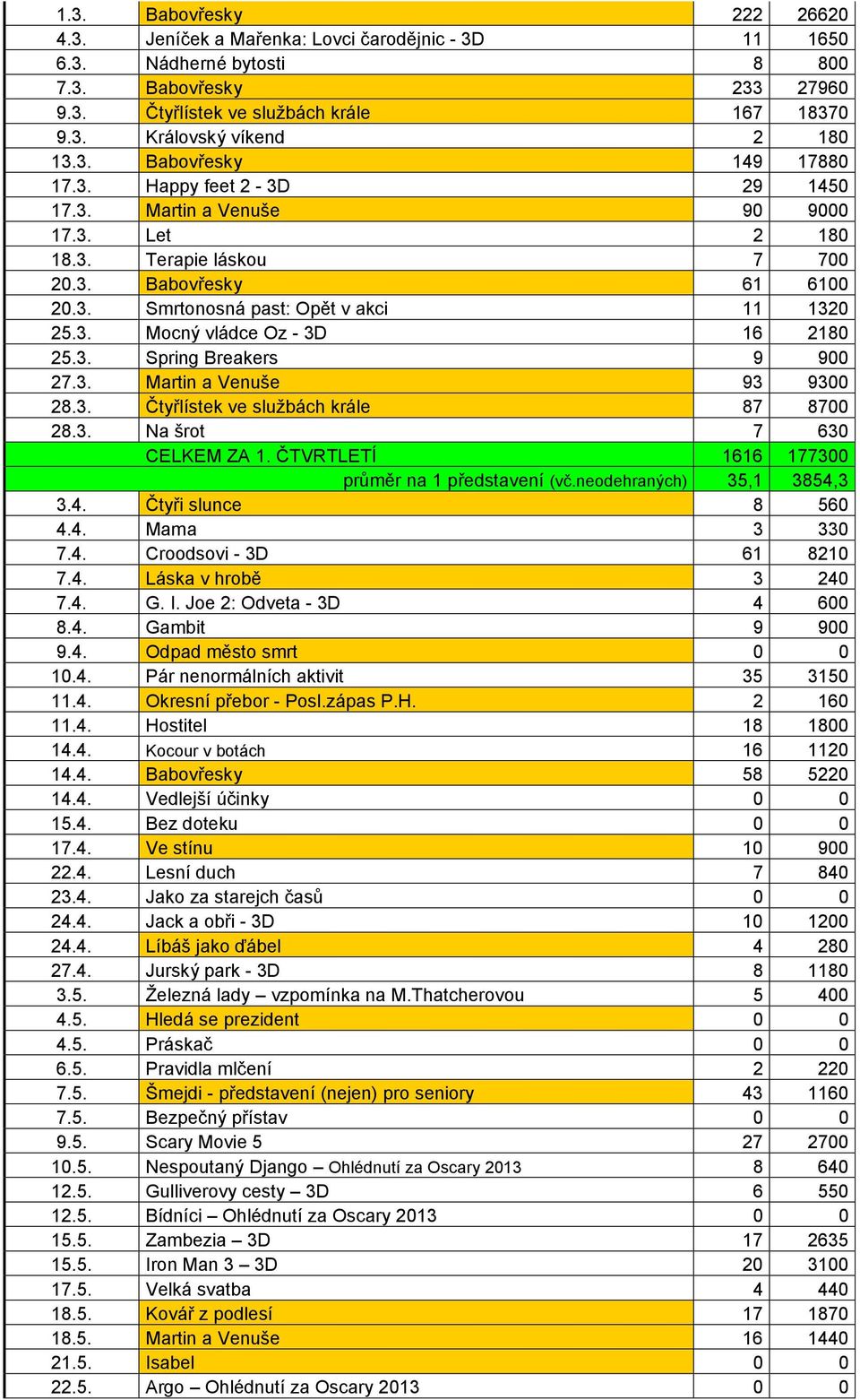 3. Spring Breakers 9 900 27.3. Martin a Venuše 93 9300 28.3. Čtyřlístek ve službách krále 87 8700 28.3. Na šrot 7 630 CELKEM ZA 1. ČTVRTLETÍ 1616 177300 průměr na 1 představení (vč.