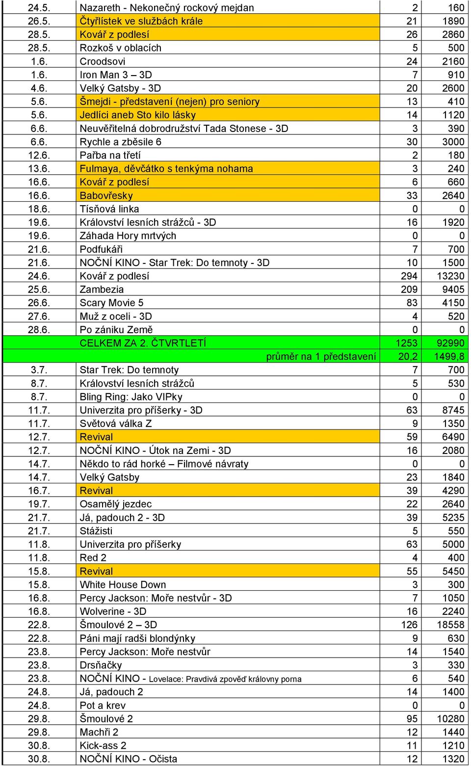 6. Pařba na třetí 2 180 13.6. Fulmaya, děvčátko s tenkýma nohama 3 240 16.6. Kovář z podlesí 6 660 16.6. Babovřesky 33 2640 18.6. Tísňová linka 0 0 19.6. Království lesních strážců - 3D 16 1920 19.6. Záhada Hory mrtvých 0 0 21.