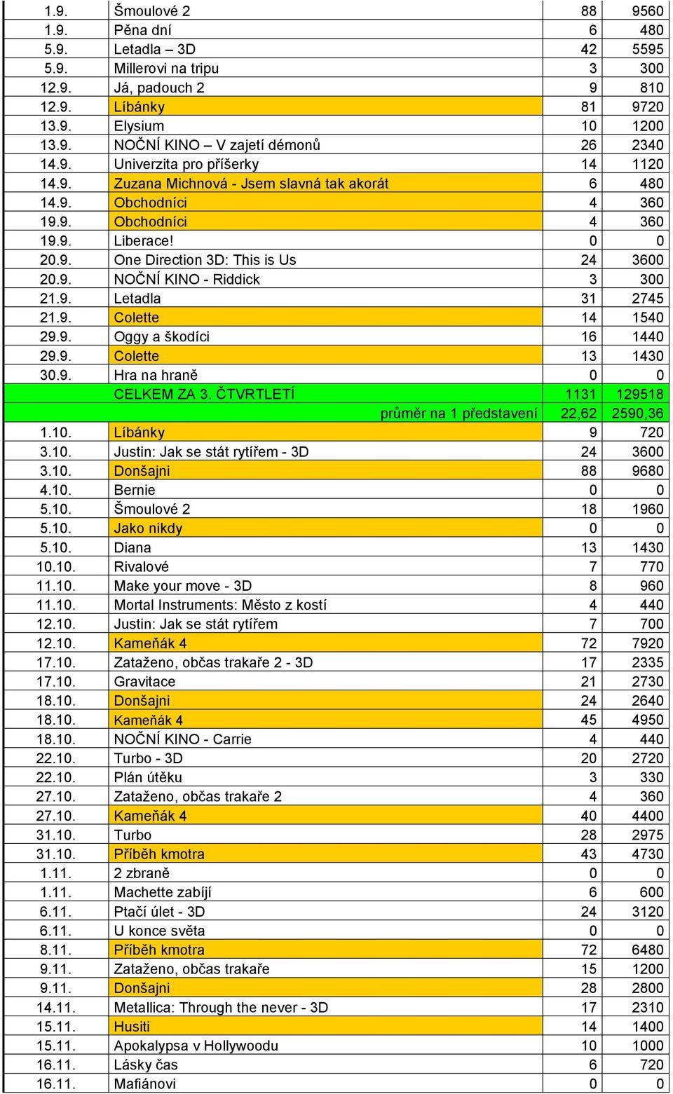 9. NOČNÍ KINO - Riddick 3 300 21.9. Letadla 31 2745 21.9. Colette 14 1540 29.9. Oggy a škodíci 16 1440 29.9. Colette 13 1430 30.9. Hra na hraně 0 0 CELKEM ZA 3.