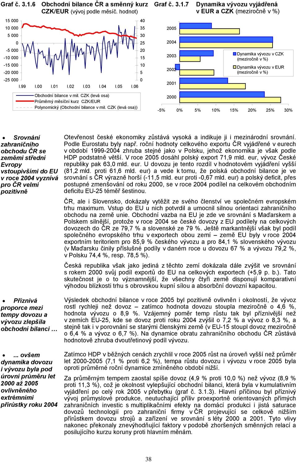 CZK (levá osa)) 2-5% % 5% 1% 15% 2% 25% 3% Srovnání zahraničního obchodu ČR se zeměmi střední Evropy vstoupivšími do EU v roce 24 vyznívá pro ČR velmi pozitivně Příznivá proporce mezi tempy dovozu a