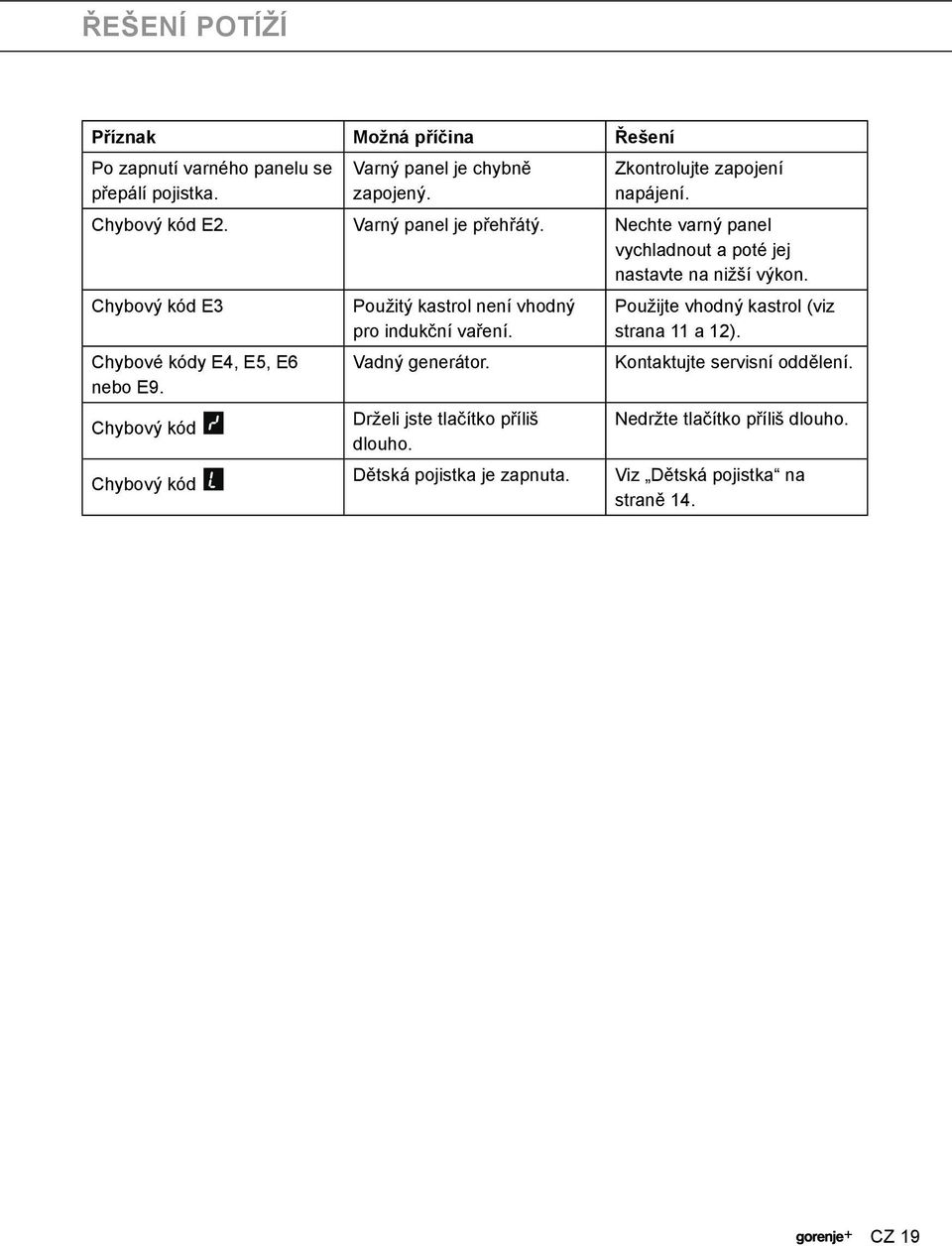 Chybový kód E3 Chybové kódy E4, E5, E6 nebo E9. Chybový kód Chybový kód Použitý kastrol není vhodný pro indukční vaření. Vadný generátor.