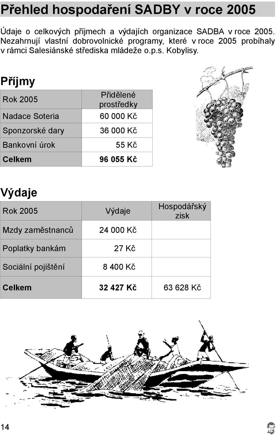 Příjmy Nadace Soteria Přidělené prostředky 60 000 Kč Sponzorské dary 36 000 Kč Rok 2005 Bankovní úrok Celkem 55 Kč 96 055 Kč