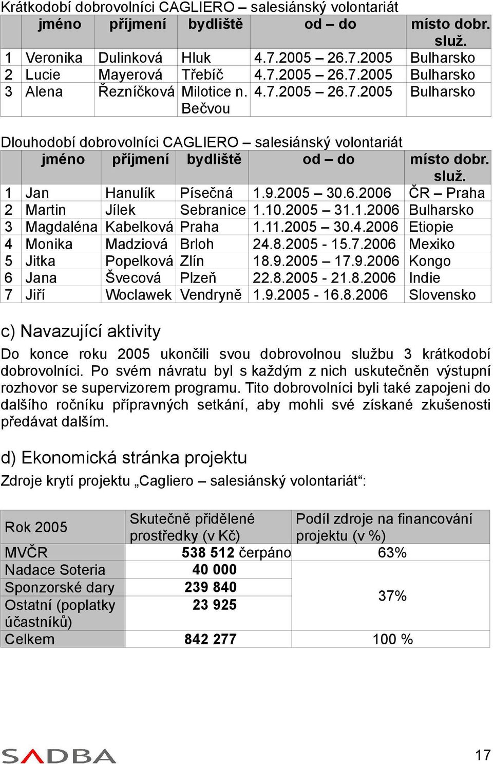 10.2005 31.1.2006 Bulharsko 3 Magdaléna Kabelková Praha 1.11.2005 30.4.2006 Etiopie 4 Monika Madziová Brloh 24.8.2005-15.7.2006 Mexiko 5 Jitka Popelková Zlín 18.9.2005 17.9.2006 Kongo 6 Jana Švecová Plzeň 22.