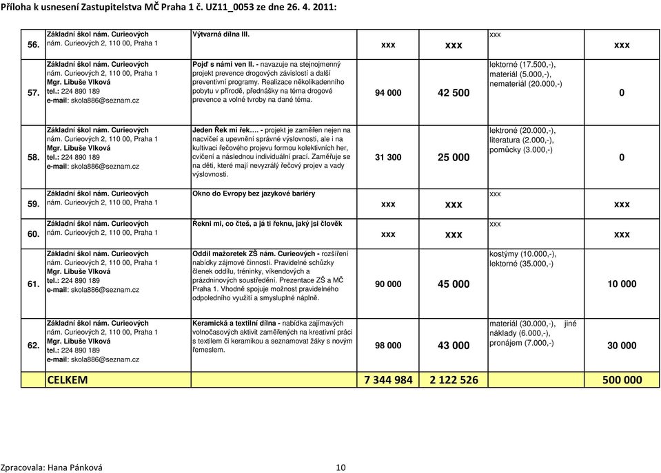 Realizace několikadenního pobytu v přírodě, přednášky na téma drogové prevence a volné tvroby na dané téma. 94 42 5 lektorné (17.5,-), materiál (5.,-), nemateriál (2.,-) 58. nám.