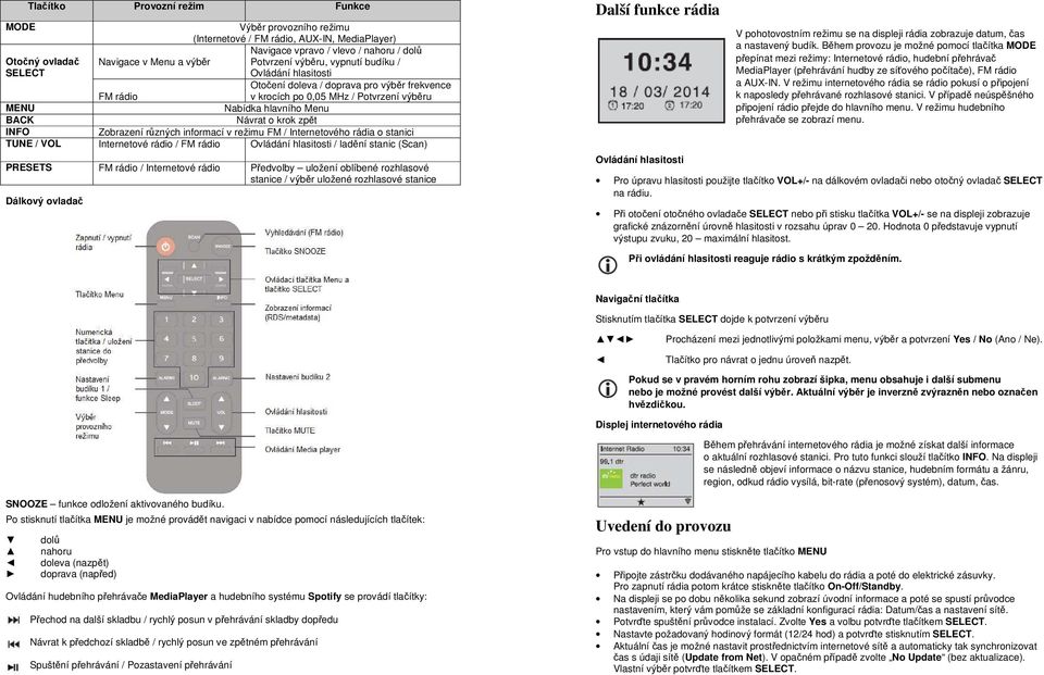 zpět INFO Zobrazení různých informací v režimu FM / Internetového rádia o stanici TUNE / VOL Internetové rádio / FM rádio Ovládání hlasitosti / ladění stanic (Scan) PRESETS FM rádio / Internetové