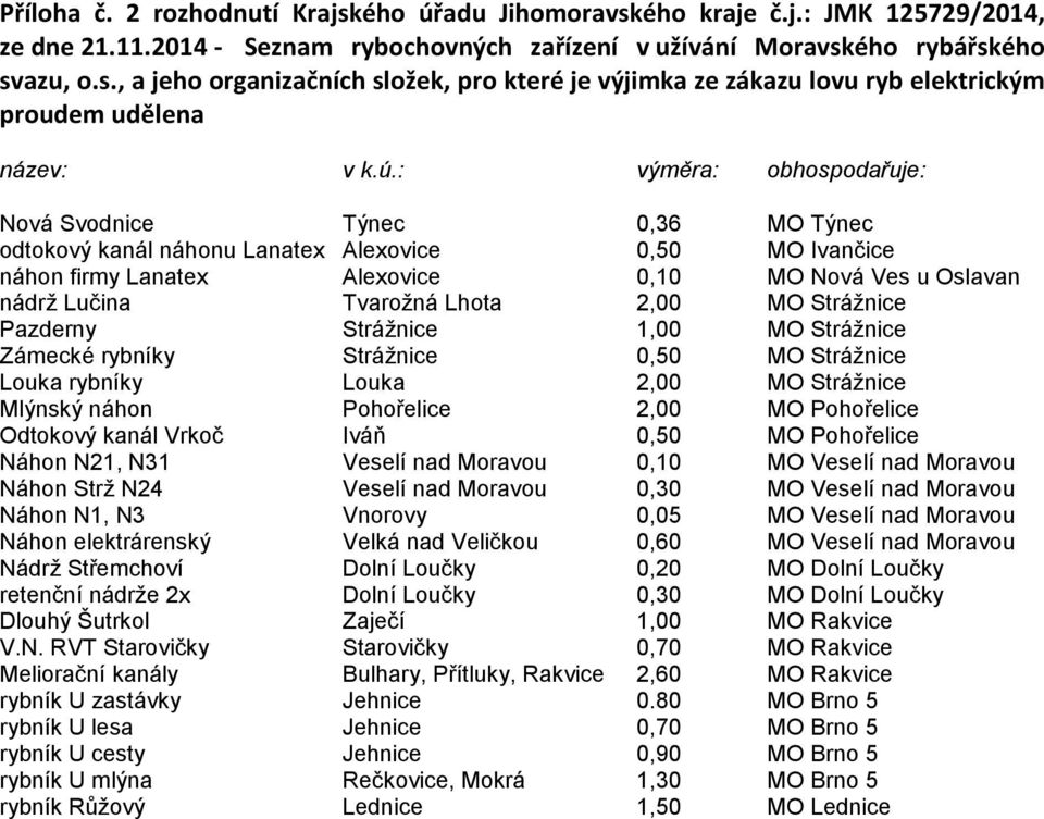 Lhota 2,00 MO Strážnice Pazderny Strážnice 1,00 MO Strážnice Zámecké rybníky Strážnice 0,50 MO Strážnice Louka rybníky Louka 2,00 MO Strážnice Mlýnský náhon Pohořelice 2,00 MO Pohořelice Odtokový