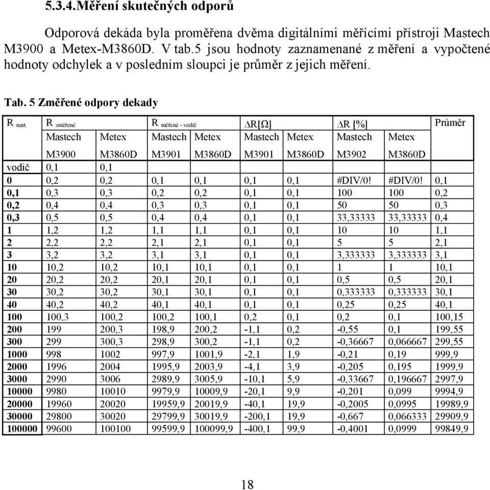 vodič 0 0,2 0,3 2 3 20 30 40 200 300 0 2000 3000 00 20000 30000 000 R změřené Mastech Metex M3900 0,2 0,3 0,4 0,5,2 2,2 3,2,2 20,2 30,2 40,2,3 99 299 998 996 2990 9980 9960 29800 99600 M3860D 0,2 0,3