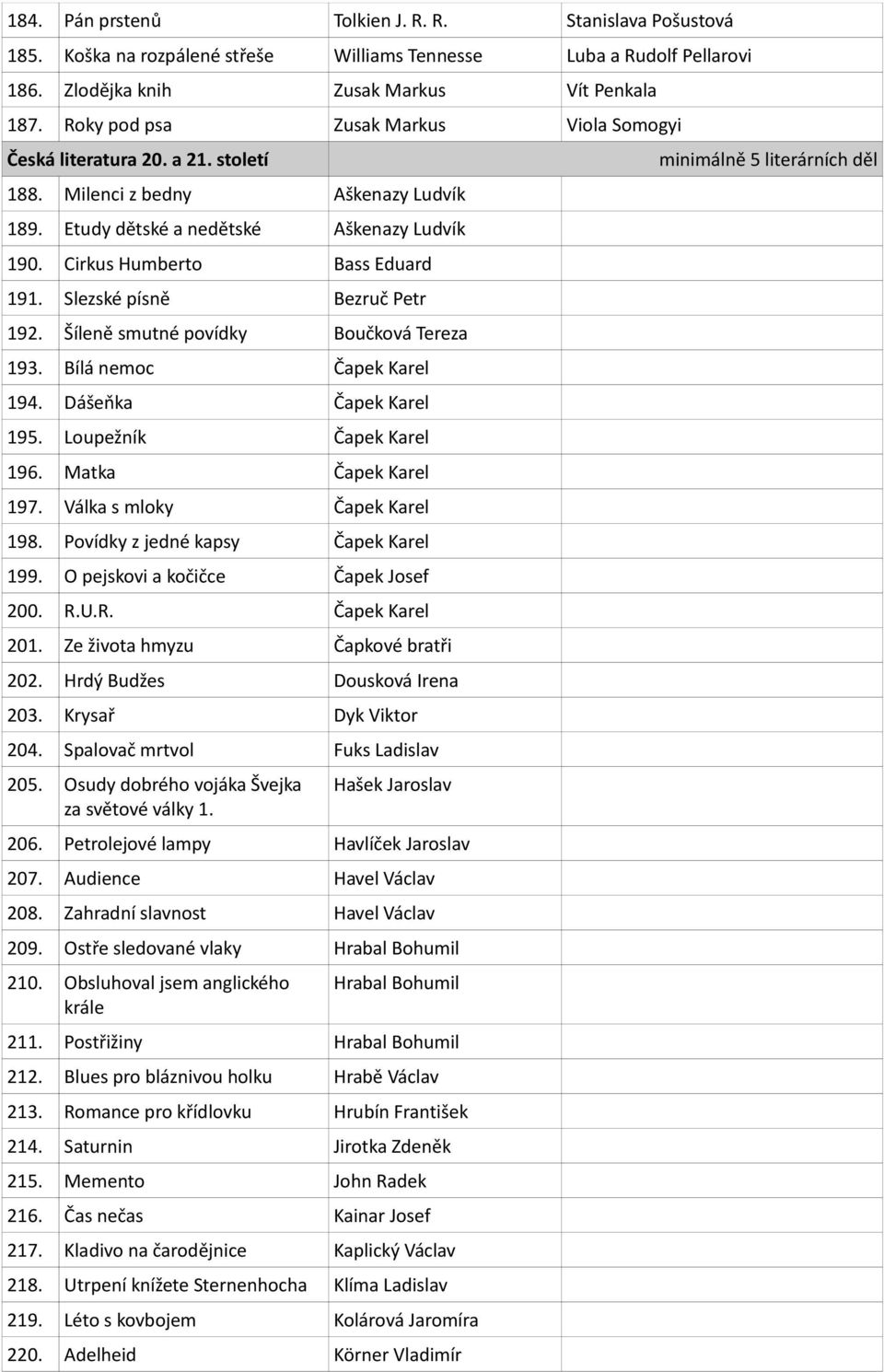 Slezské písně Bezruč Petr 192. Šíleně smutné povídky Boučková Tereza 193. Bílá nemoc Čapek Karel 194. Dášeňka Čapek Karel 195. Loupežník Čapek Karel 196. Matka Čapek Karel 197.