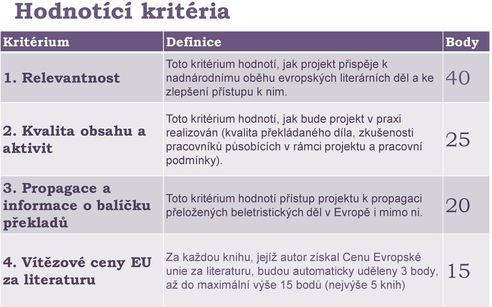 Kvalita obsahu a aktivit kvalita partnerství celková organizace a koordinace projektu zaměřená na jeho efektivní realizaci a udržitelnost. 3. Propagace a informace o balíčku překladů 4.