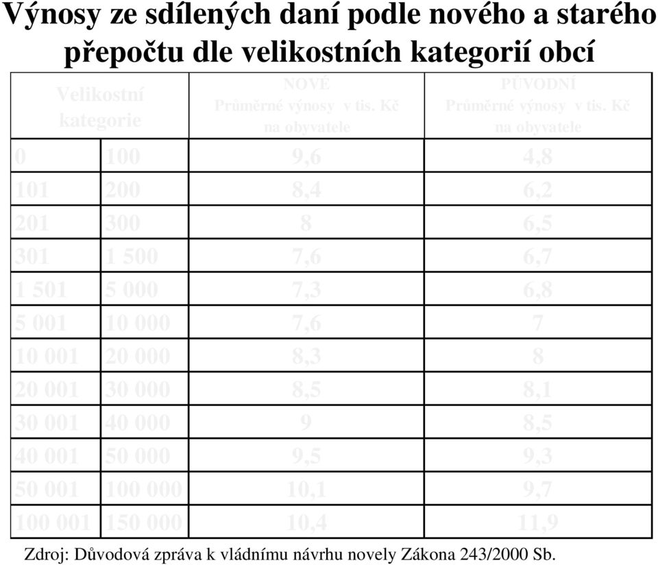 Kč na obyvatele 0 100 9,6 4,8 101 200 8,4 6,2 201 300 8 6,5 301 1 500 7,6 6,7 1 501 5 000 7,3 6,8 5 001 10 000 7,6 7 10 001