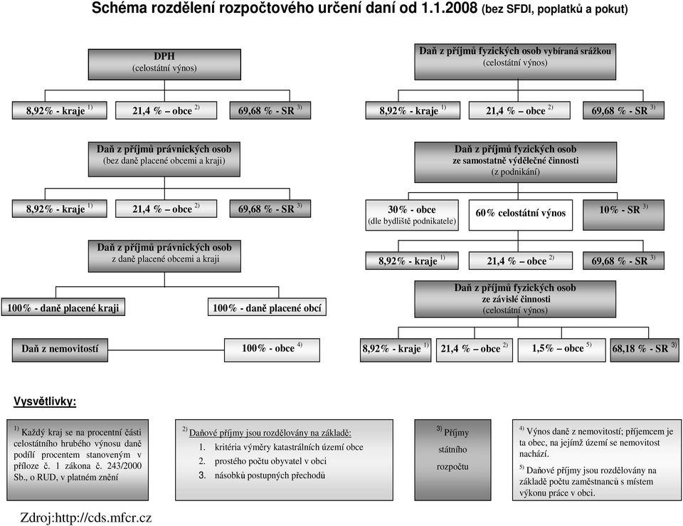 2) 69,68 % - SR 3) Daň z příjmů právnických osob (bez daně placené obcemi a kraji) Daň z příjmů fyzických osob ze samostatně výdělečné činnosti (z podnikání) 8,92% - kraje 1) 21,4 % obce 2) 69,68 % -