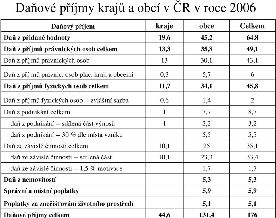 kraji a obcemi 0,3 5,7 6 Daň z příjmů fyzických osob celkem 11,7 34,1 45,8 Daň z příjmů fyzických osob -- zvláštní sazba 0,6 1,4 2 Daň z podnikání celkem 1 7,7 8,7 daň z podnikání -- sdílenáčást