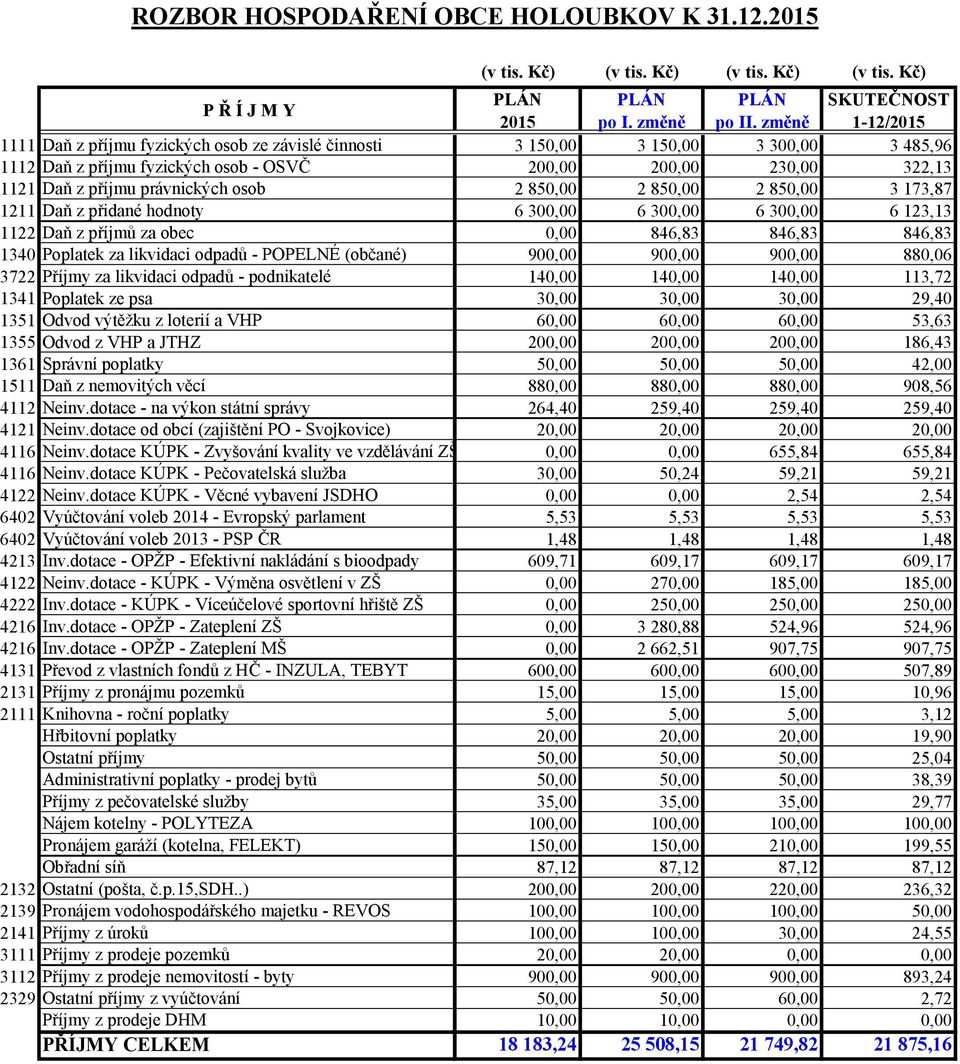 právnických osob 2 850,00 2 850,00 2 850,00 3 173,87 1211 Daň z přidané hodnoty 6 300,00 6 300,00 6 300,00 6 123,13 1122 Daň z příjmů za obec 0,00 846,83 846,83 846,83 1340 Poplatek za likvidaci