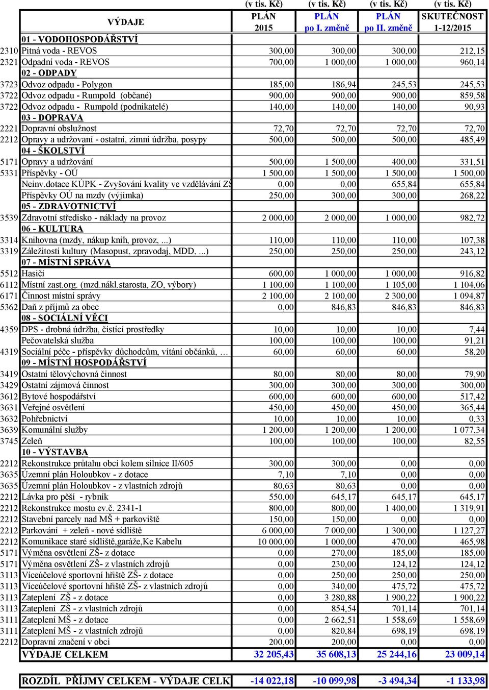 186,94 245,53 245,53 3722 Odvoz odpadu - Rumpold (občané) 900,00 900,00 900,00 859,58 3722 Odvoz odpadu - Rumpold (podnikatelé) 140,00 140,00 140,00 90,93 03 - DOPRAVA 2221 Dopravní obslužnost 72,70