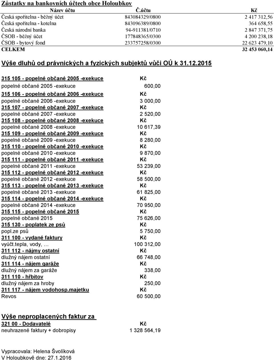 4 200 238,18 ČSOB - bytový fond 233757258/0300 22 623 479,10 CELKEM 32 453 060,14 Výše dluhů od právnických a fyzických subjektů vůči OÚ k 31.12.