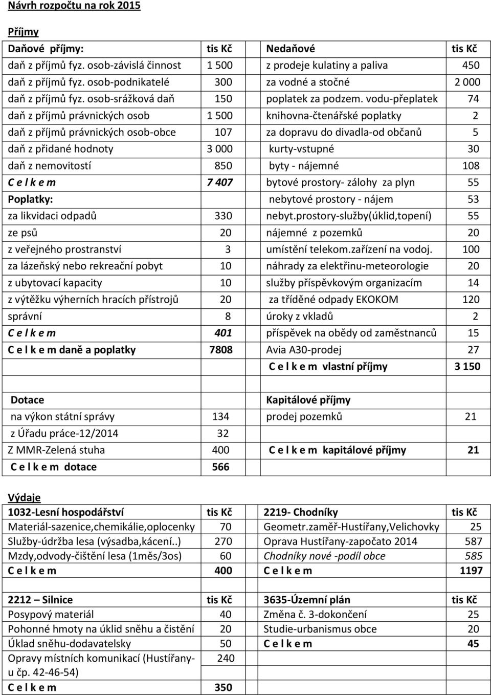 vodu-přeplatek 74 daň z příjmů právnických osob 1 500 knihovna-čtenářské poplatky 2 daň z příjmů právnických osob-obce 107 za dopravu do divadla-od občanů 5 daň z přidané hodnoty 3 000 kurty-vstupné