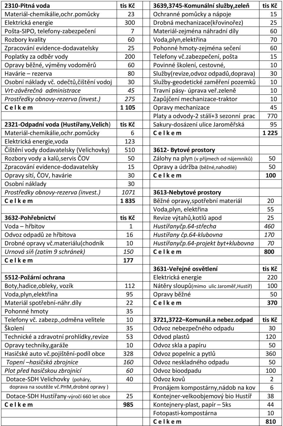 Voda,plyn,elektřina 70 Zpracování evidence-dodavatelsky 25 Pohonné hmoty-zejména sečení 60 Poplatky za odběr vody 200 Telefony vč.