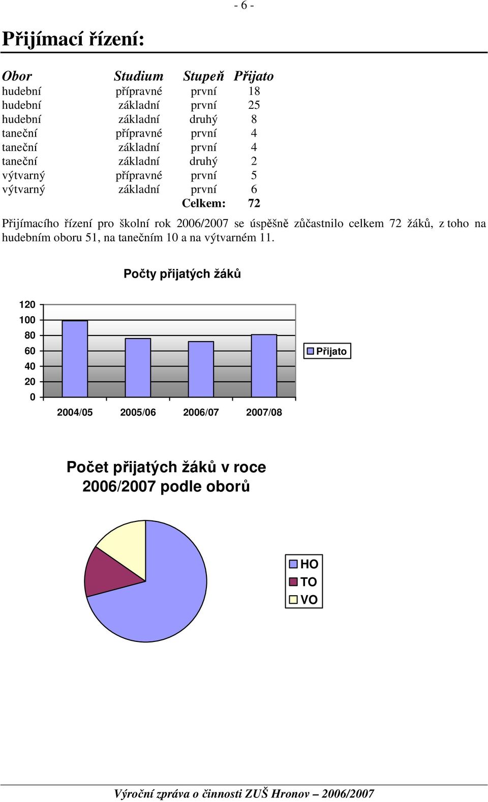 Přijímacího řízení pro školní rok 2006/2007 se úspěšně zůčastnilo celkem 72 žáků, z toho na hudebním oboru 51, na tanečním 10 a na