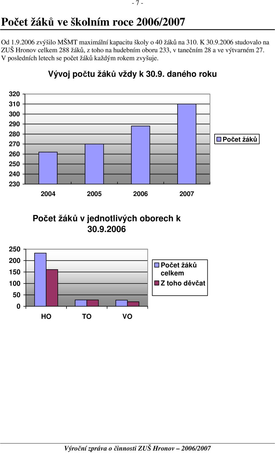 2006 studovalo na ZUŠ Hronov celkem 288 žáků, z toho na hudebním oboru 233, v tanečním 28 a ve výtvarném 27.