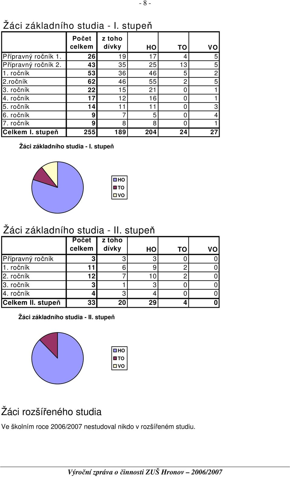 stupeň 255 189 204 24 27 Žáci základního studia - I. stupeň HO TO VO Žáci základního studia - II. stupeň Počet celkem z toho dívky HO TO VO Přípravný ročník 3 3 3 0 0 1.